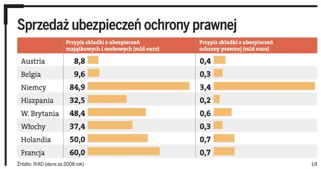 Ubezpieczyciele: korzystajcie z polis prawnych, które macie