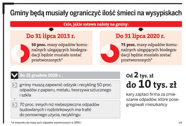Śmieci pod kontrolą gmin