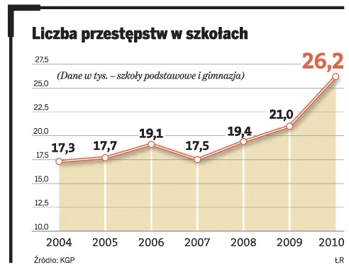 Liczba przestępstw w szkołach