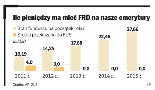 Fikcyjna rezerwa emerytalna