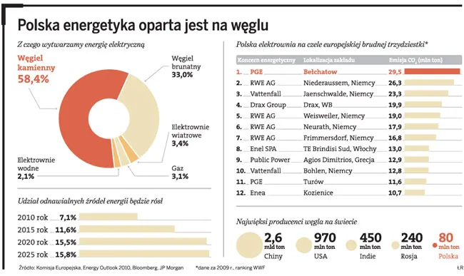 Polska gospodarka musi stawić czoła ograniczaniu emisji CO2