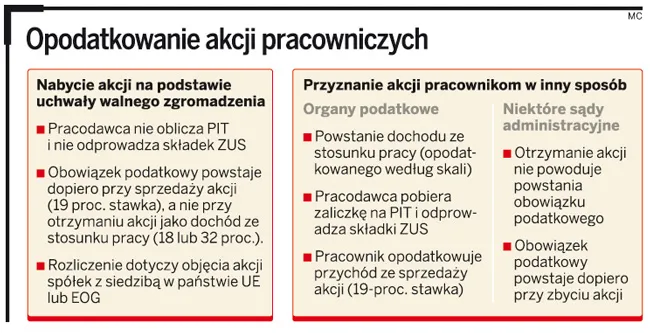 Pracownik zyska nadpłatę za akcje pracownicze