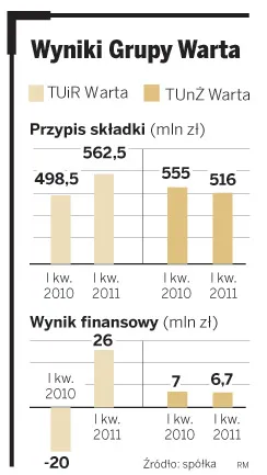 Wyniki Grupy Warta