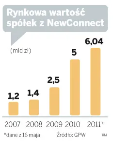 Firmy z NewConnect są już warte 6 mld zł