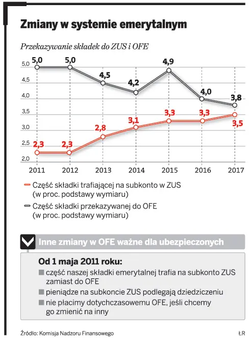 Zmiany w systemie emerytalnym