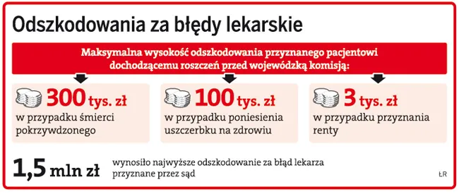 Pacjenci nadal będą długo czekać na odszkodowanie za błąd lekarza