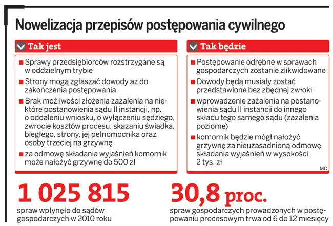 Odrębna procedura gospodarcza zniknie