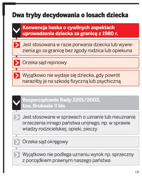 Zaostrzają się spory o dzieci