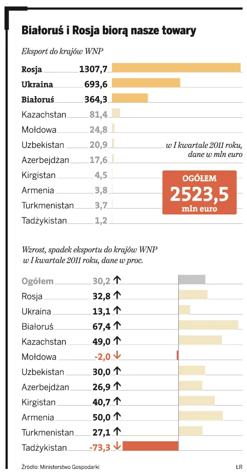 Polskie firmy szybko zwiększają sprzedaż na Wschodzie