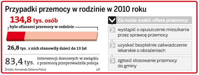 Przypadki przemocy w rodzinie w 2010 roku