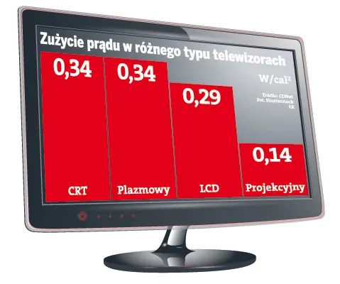 Sprzęt informatyczny, RTV i telefony – też może znacząco zmniejszyć zużycie prądu