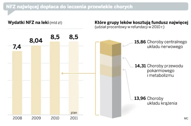 Leki refundowane: Najdrożsi są pacjenci z Mazowsza