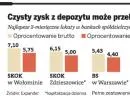 W SKOK zarobek z lokat wyższy niż w banku