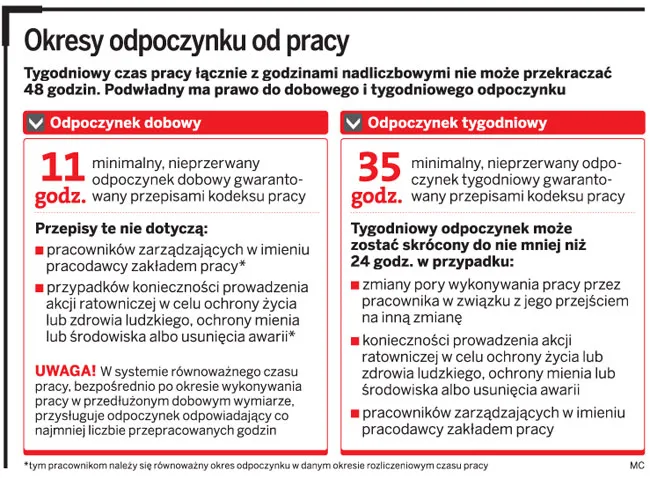 Okresy odpoczynku od pracy