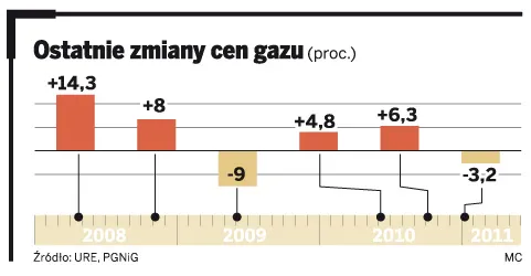 Ostatnie zmiany cen gazu