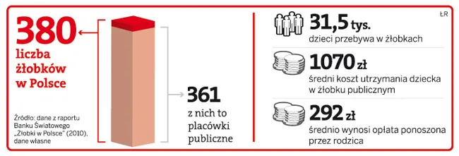 Żłobek nie edukuje, więc musi stosować kasę fiskalną
