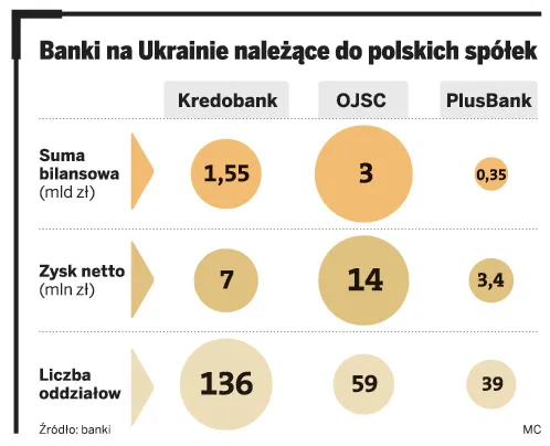 Polskie banki zarabiają na Ukrainie, ale nie za wiele