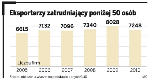 Małym firmom eksport nie zawsze się opłaca