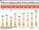 Europejscy menedżerowie uważają, że Polska to kraj niskich podatków