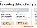 Ile kosztują płatności kartą za granicą