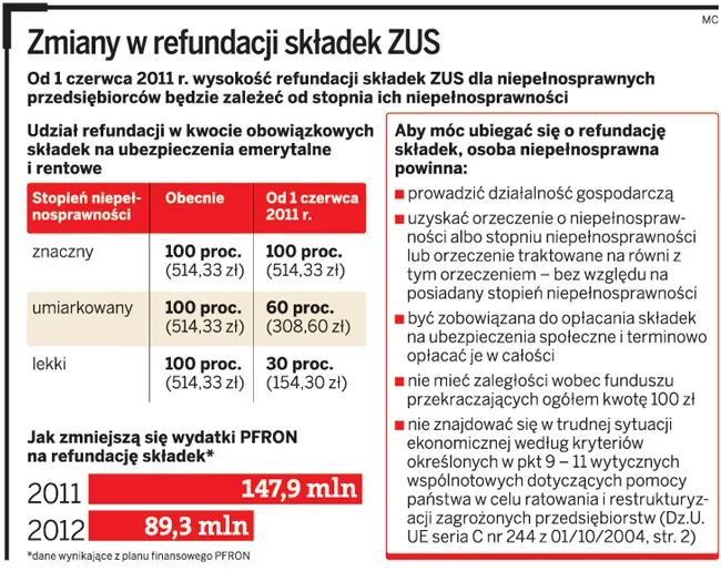 Mniej niepełnosprawnych założy firmy