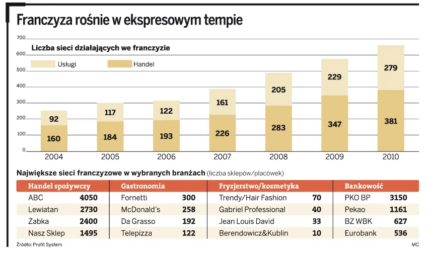 Jak sprawdzić sieć franczyzową
