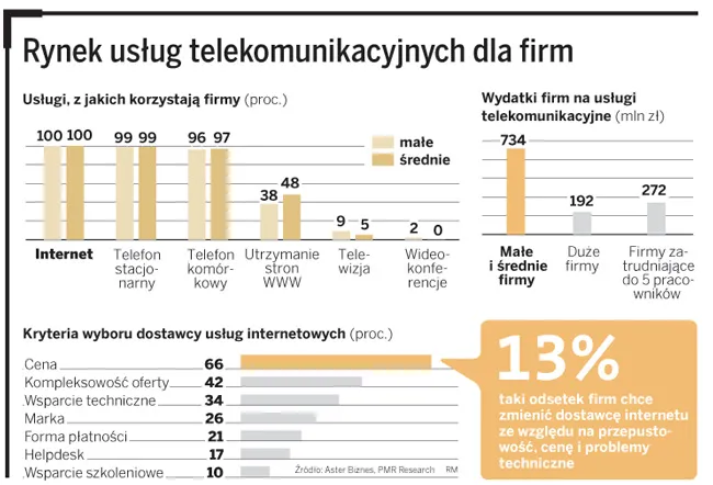Firmy na celowniku operatorów telekomunikacyjnych