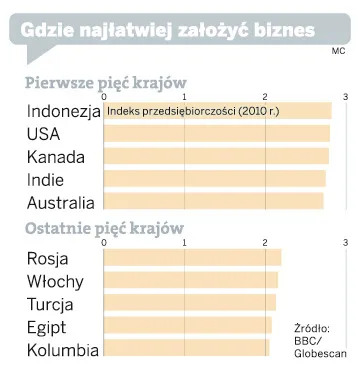 Jeśli chcesz założyć nowy biznes, trzymaj się z daleka od Rosji