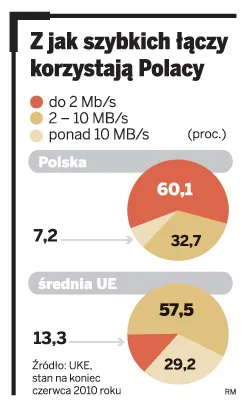 Czy można przyspieszyć internet? TP twierdzi, że UE blokuje inwestycje w światłowody