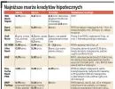 Niskie marże kredytów hipotecznych kosztują