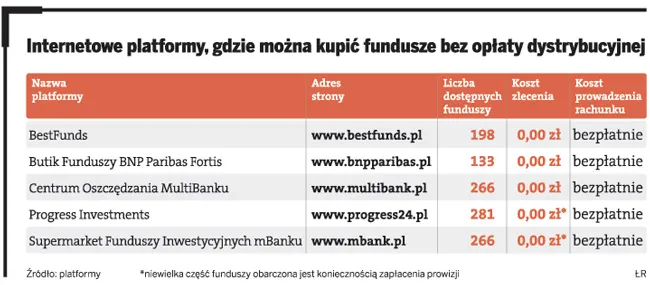 Fundusze inwestycyjne najtaniej można kupić w internecie