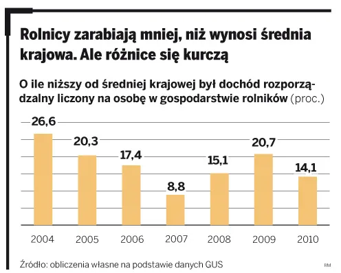 Rolnicy zarabiają mniej, niż wynosi średnia krajowa. Ale różnice się kurczą