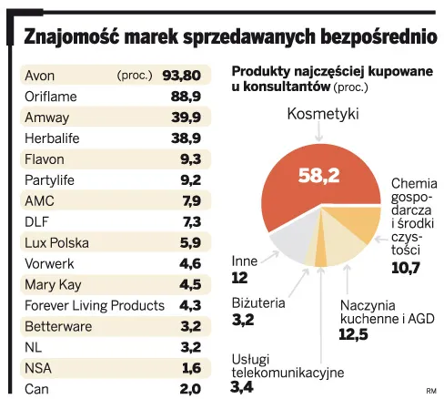 Polacy wolą kupować kosmetyki w drogeriach. W sprzedaży bezpośredniej jest za drogo