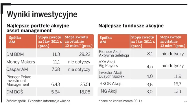 Wyniki inwestycyjne