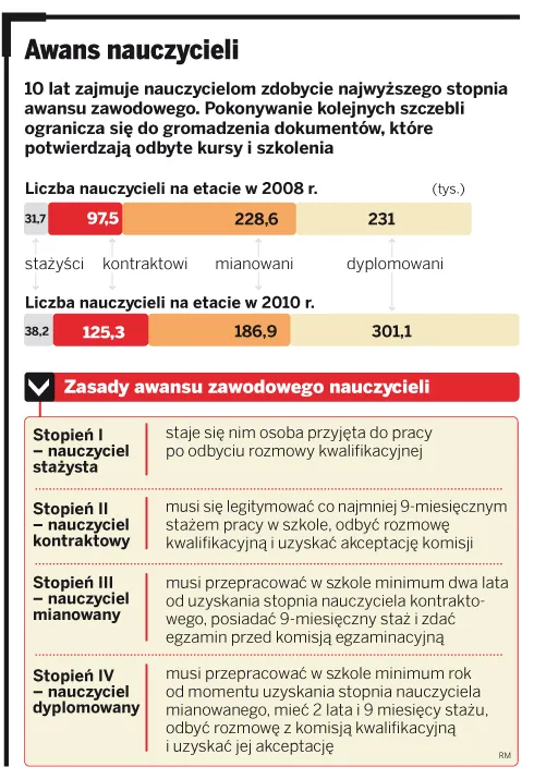 System awansu nauczycieli obniża jakość nauczania