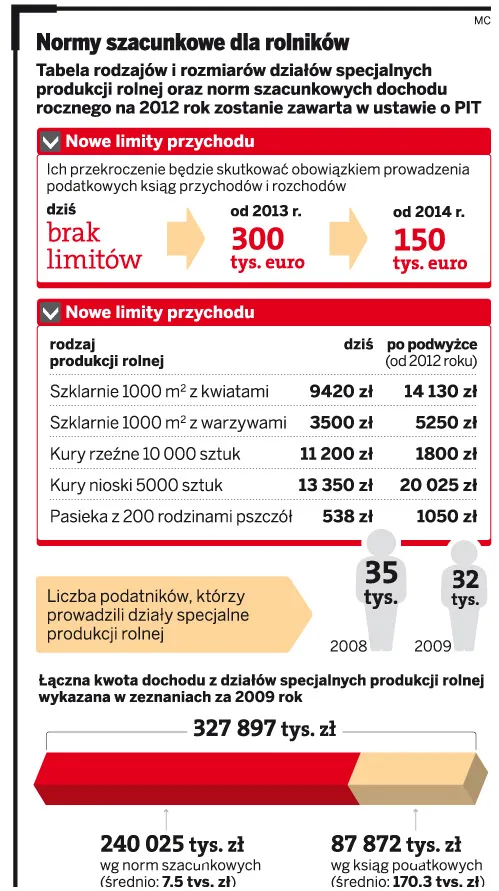 Normy szacunkowe dla rolników