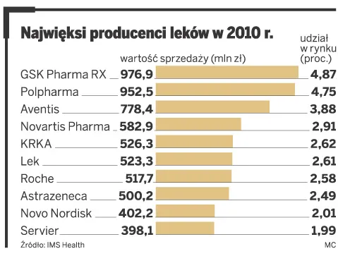 Glaxo numerem jeden na polskim rynku farmaceutycznym