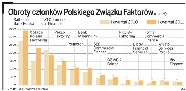 Coface goni liderów rynku faktoringu