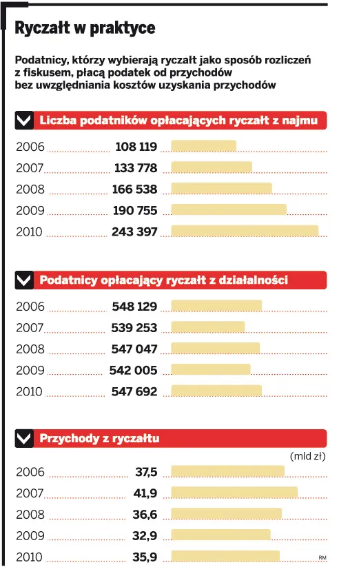 Ryczałt w praktyce