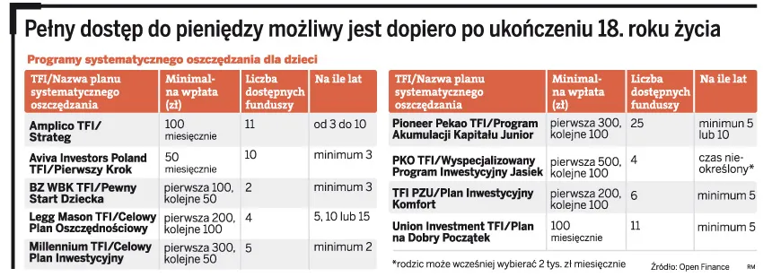 Pełny dostęp do pieniędzy możliwy jest dopiero po ukończeniu 18. roku życia