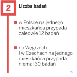 Mniej badań klinicznych, ale szpitale na nich zarobią