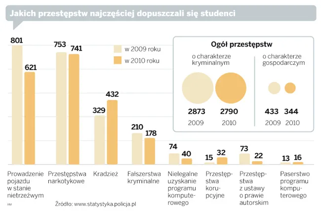 Jakich przestępstw najczęściej dopuszczali się studenci