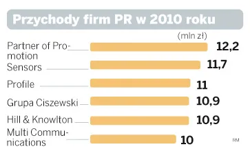 Branża PR pokonała kryzys. Po dobrym roku 2010 ten będzie jeszcze lepszy
