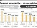 Sprzedaż samochodów – pierwsza piątka