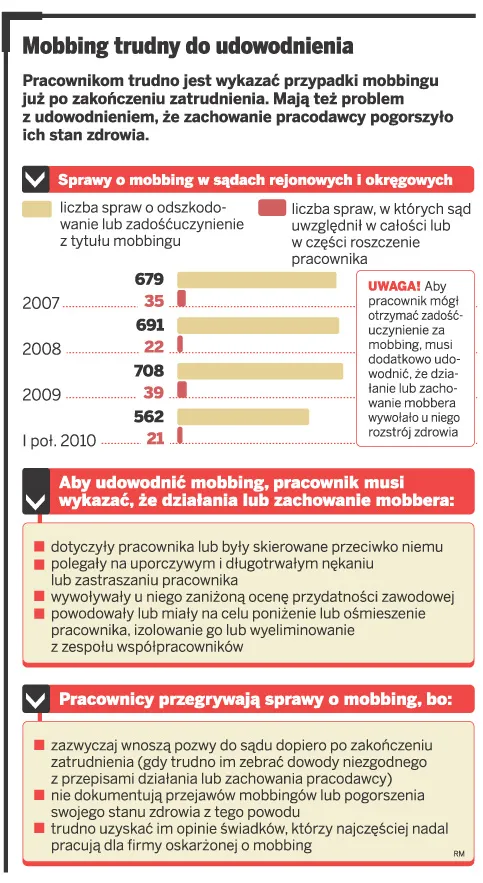 Mobbing trudny do udowodnienia