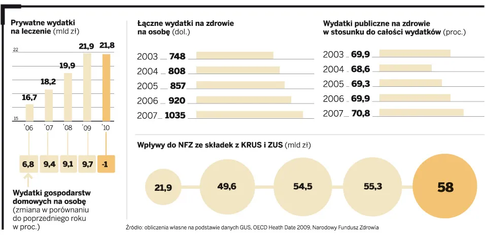 Wydajemy mniej na leczenie z własnej kieszeni