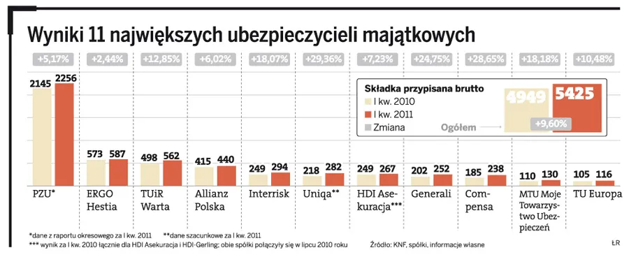 Wyniki 11 największych ubezpieczycieli majatkowych