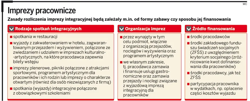 Jakie są zasady rozliczania imprez firmowych