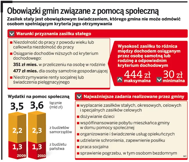Gminy dopłacą do zasiłków stałych. Nowa interpretacja zaskoczyła samorządy