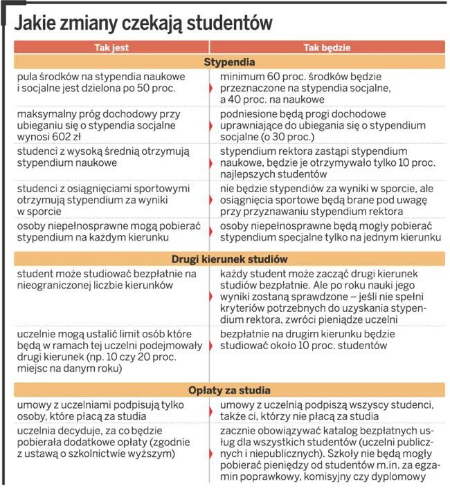 Jakie zmiany czekają studentów